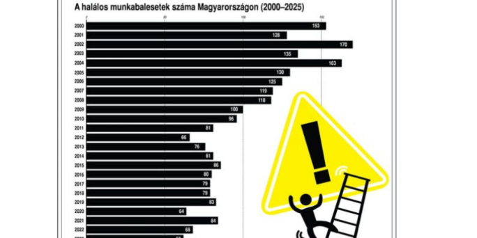 Meghalt egy magasból lezuhanó munkás Szegeden